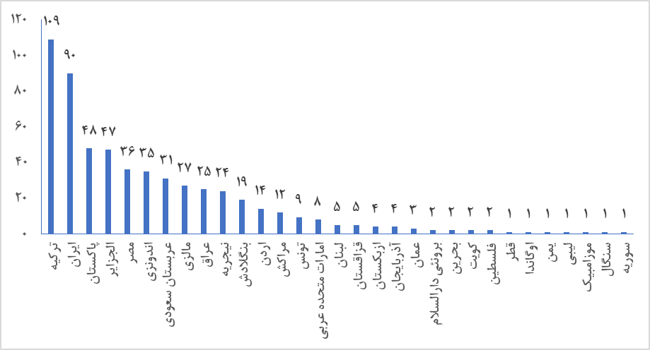 رتبه دوم ایران در بین کشورهای اسلامی در رتبهبندی تایمز ۲۰۲۶ رتبه دوم ایران در بین کشورهای اسلامی در رتبهبندی تایمز ۲۰۲۶