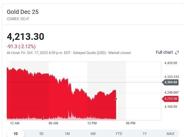ریزش هم&zwnj;زمان طلا، نقره، نفت و بیت&zwnj;کوین در بازارهای جهانی