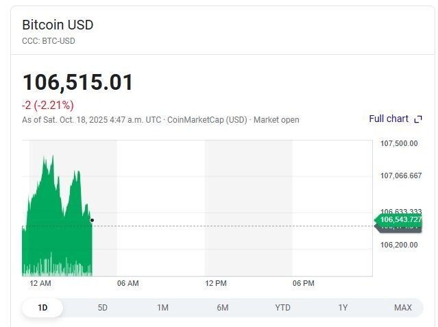ریزش هم&zwnj;زمان طلا، نقره، نفت و بیت&zwnj;کوین در بازارهای جهانی
