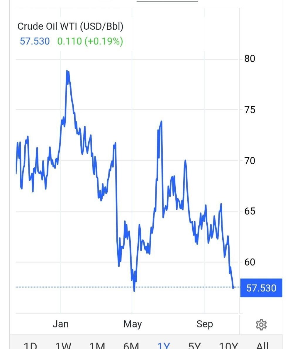 ریزش هم&zwnj;زمان طلا، نقره، نفت و بیت&zwnj;کوین در بازارهای جهانی