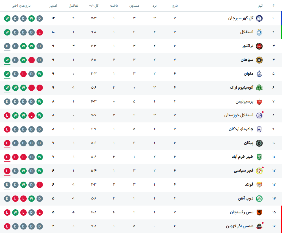 استقلال، پرسپولیس را ناچار به برد کرد؛ خیبر علیه هاشمیان و یاران