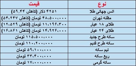 قیمت طلا و سکه امروز شنبه ۲۶ مهر ۱۴۰۴/ کاهش قیمت&zwnj;ها