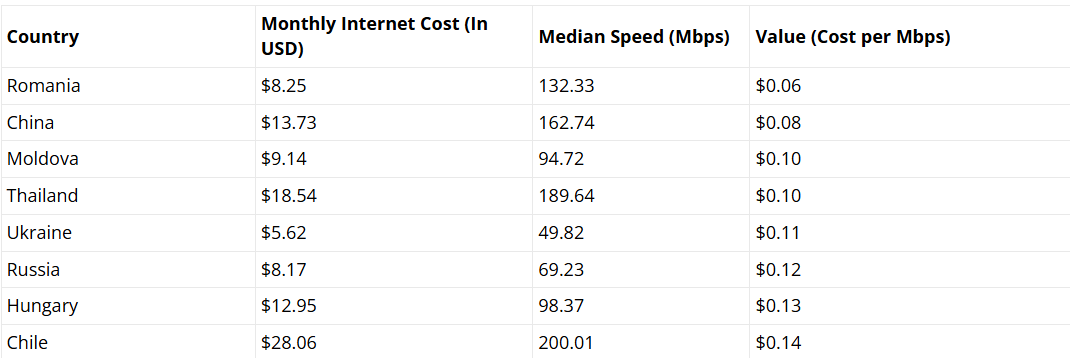 قیمت&zwnj;ها و سرعت&zwnj;های اینترنتی که شما را شگفت&zwnj;زده می&zwnj;کند! / اینترنت در کجا ارزان&zwnj;تر و سریع&zwnj;تر است؟
