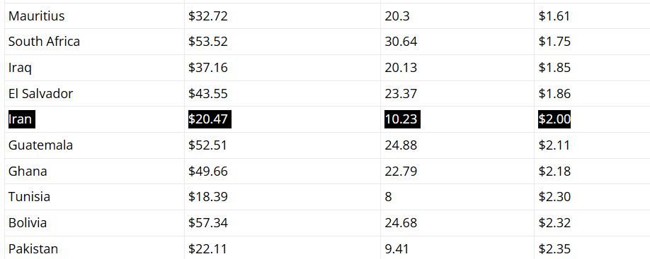 قیمت&zwnj;ها و سرعت&zwnj;های اینترنتی که شما را شگفت&zwnj;زده می&zwnj;کند! / اینترنت در کجا ارزان&zwnj;تر و سریع&zwnj;تر است؟