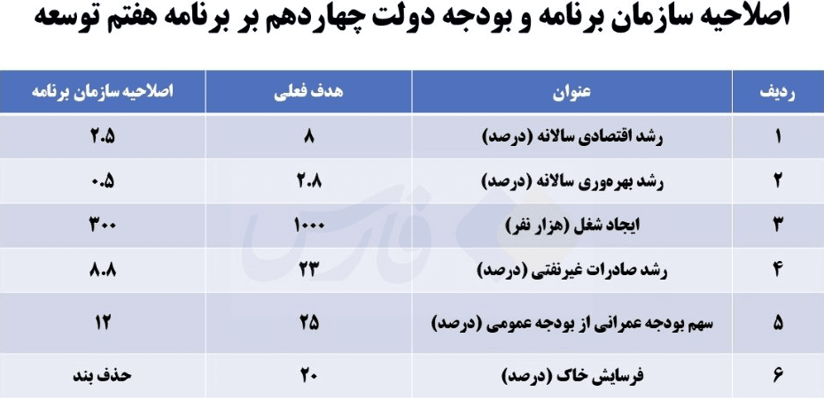 سوال بذرپاش از پزشکیان درباره برنامه هفتم