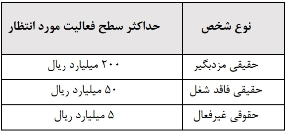 بانک مرکزی دستورالعمل تعیین سطح فعالیت مشتریان بانک&zwnj;ها را ابلاغ کرد + جدول