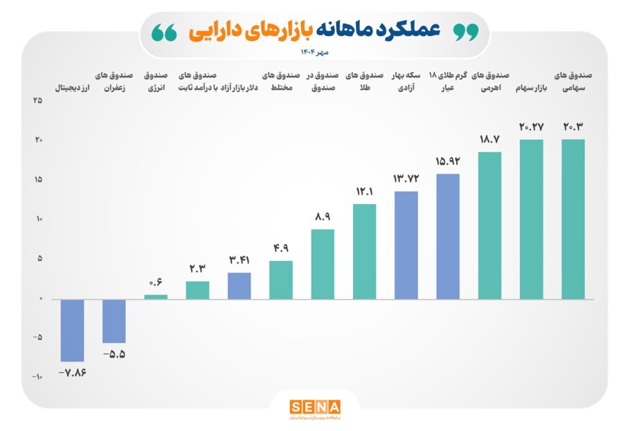 بازده مثبت ۸ ابزار سرمایه&zwnj;گذاری بورس در مهر ۱۴۰۴