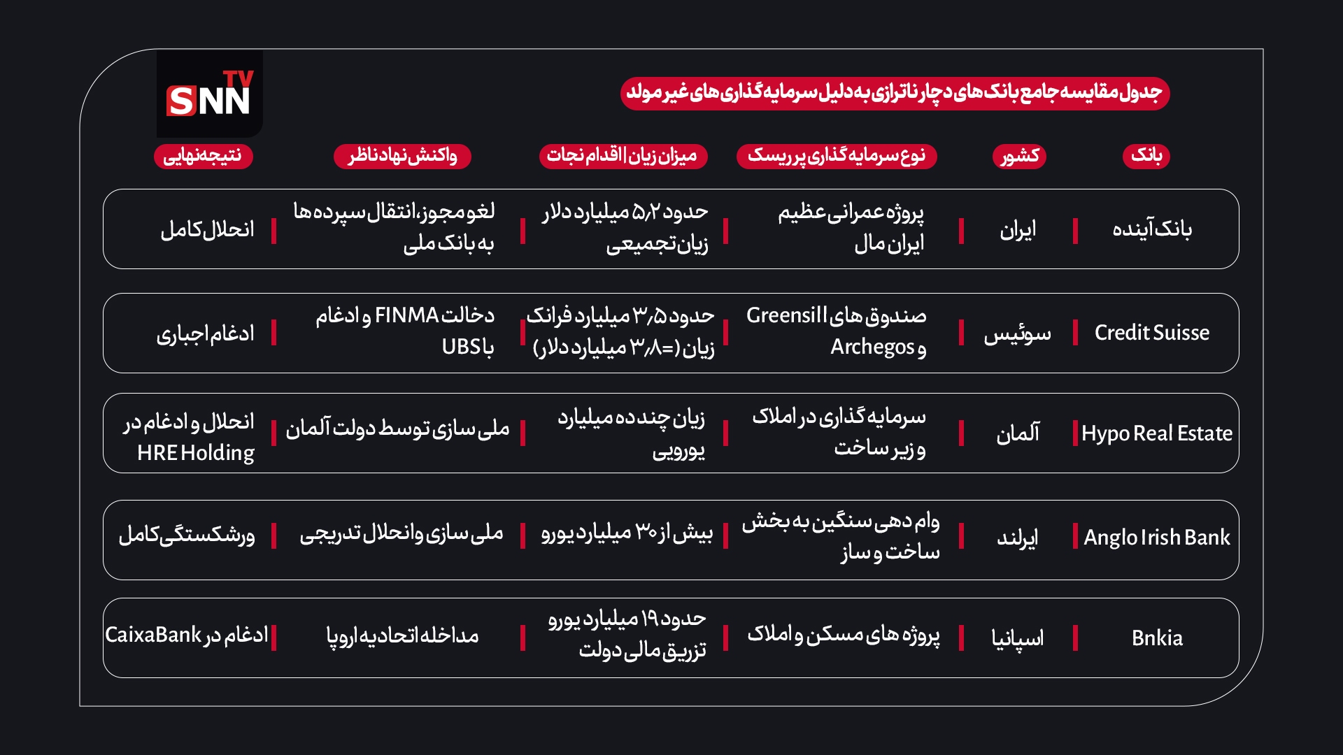 شباهتهای خطرناک از مادرید تا تهران/ وقتی سرمایهگذاری غیرمولد « آینده » را میبلعد شباهتهای خطرناک از مادرید تا تهران/ وقتی سرمایهگذاری غیرمولد « آینده » را میبلعد