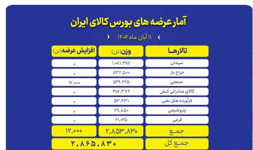 عرضه بیش از ۲.۸ میلیون تن محصول در تالار&zwnj;های مختلف بورس کالا