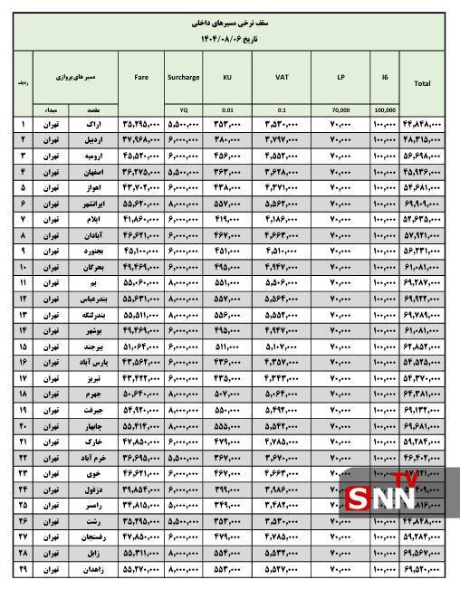 افزایش مجدد قیمت بلیت هواپیما/ نرخ بلیت تهران مشهد به ۶ میلیون تومان رسید