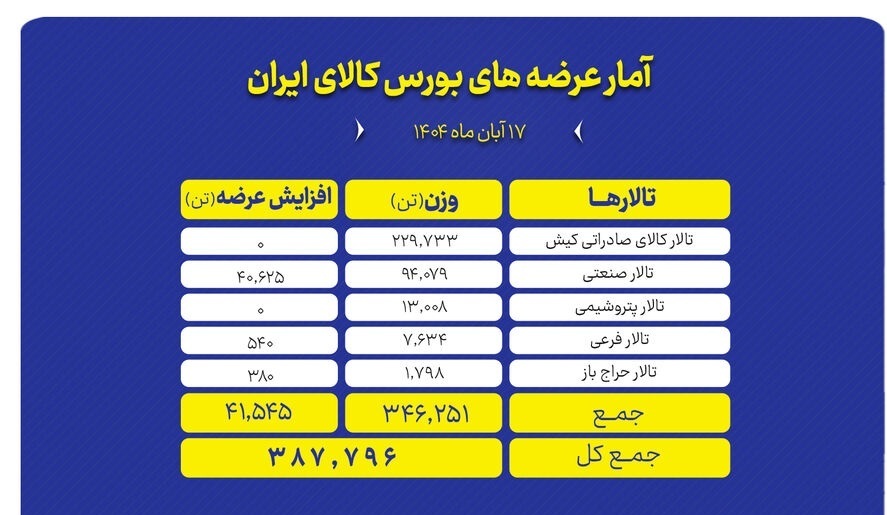 عرضه بیش از ۳۵۰ هزار تن محصول در بورس کالا
