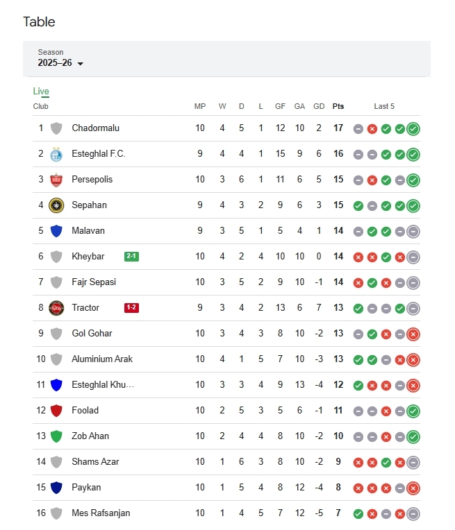 جدول لیگ برتر با پیروزی خیبر خرم آباد و شکست تراکتور / چادرملو صدرنشین و استقلال دوم ماند +عکس