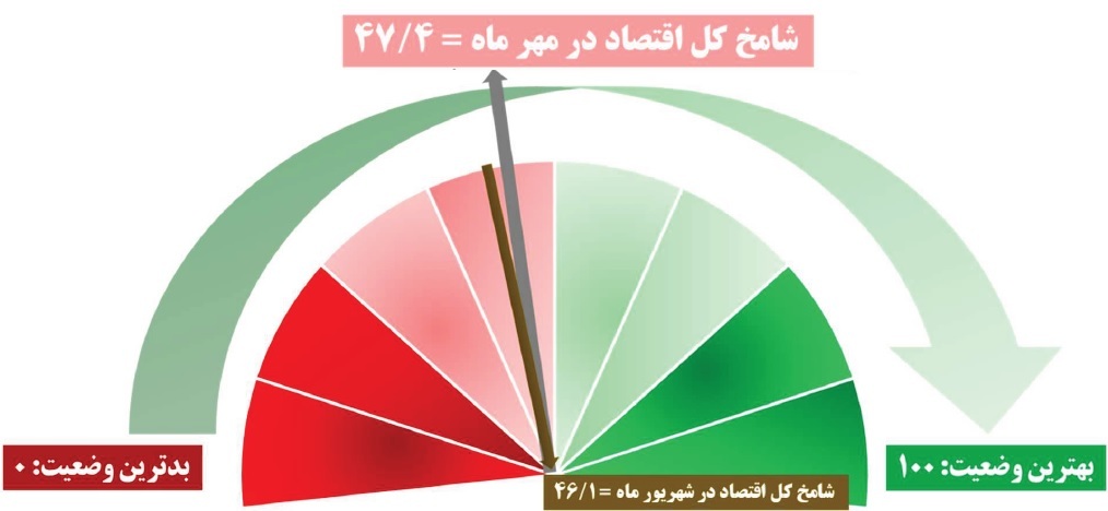 رشد محدود صنعت در مهر؛ رکود کل اقتصاد ادامه دارد رشد محدود صنعت در مهر؛ رکود کل اقتصاد ادامه دارد