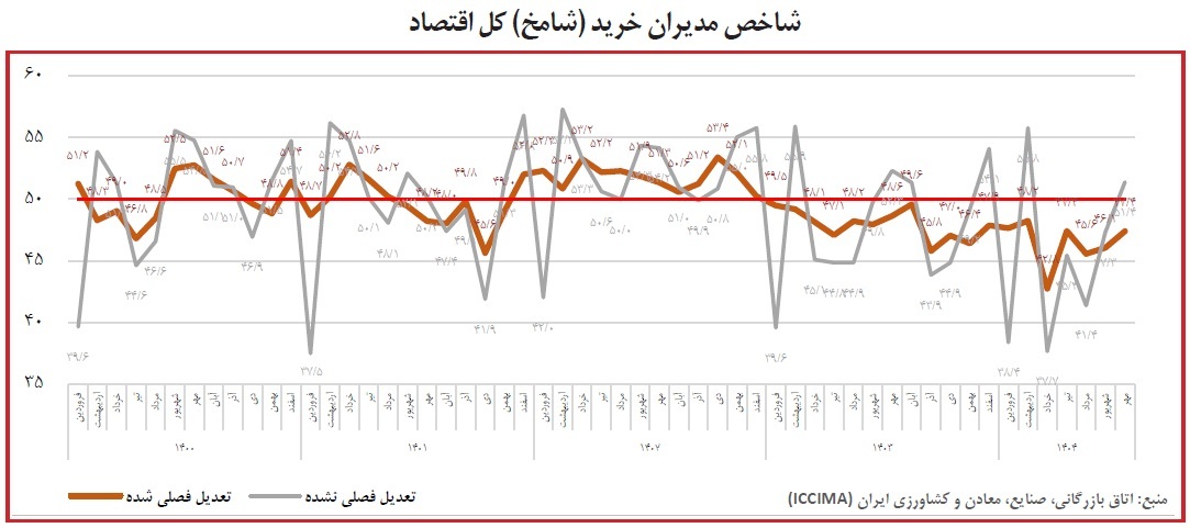 رشد محدود صنعت در مهر؛ رکود کل اقتصاد ادامه دارد رشد محدود صنعت در مهر؛ رکود کل اقتصاد ادامه دارد