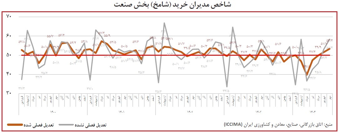 رشد محدود صنعت در مهر؛ رکود کل اقتصاد ادامه دارد رشد محدود صنعت در مهر؛ رکود کل اقتصاد ادامه دارد