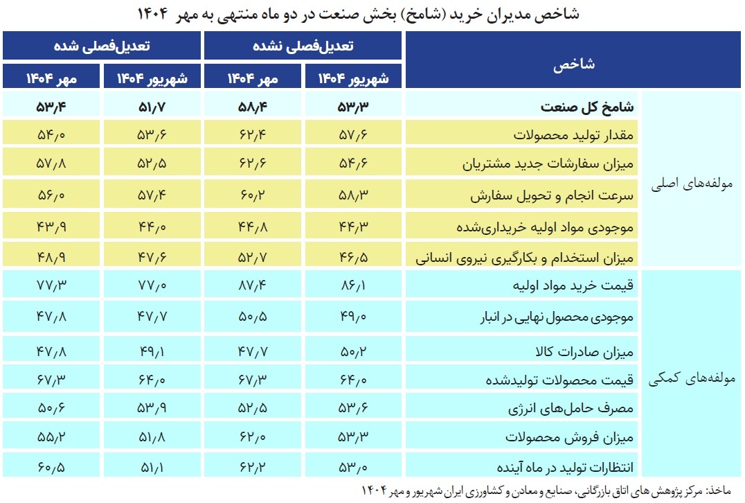 رشد محدود صنعت در مهر؛ رکود کل اقتصاد ادامه دارد رشد محدود صنعت در مهر؛ رکود کل اقتصاد ادامه دارد