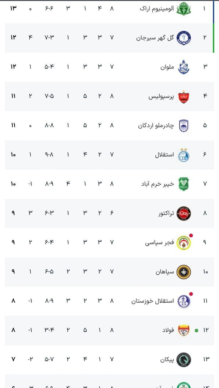 پرسپولیس در آستانه تغییر سرمربی؛ آخرین فرصت وحید هاشمیان برابر ذوب&zwnj;آهن