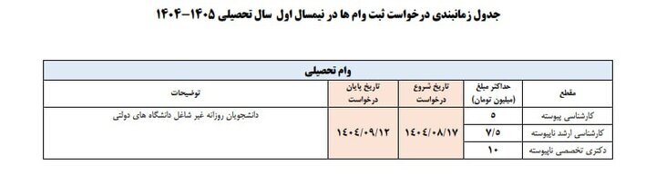 جدول زمانبندی اعطای وامهای دانشجویی اعلام شد جدول زمانبندی اعطای وامهای دانشجویی اعلام شد