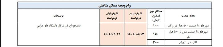 جدول زمانبندی اعطای وامهای دانشجویی اعلام شد جدول زمانبندی اعطای وامهای دانشجویی اعلام شد