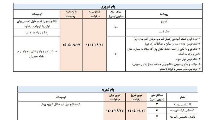 جدول زمانبندی اعطای وامهای دانشجویی اعلام شد جدول زمانبندی اعطای وامهای دانشجویی اعلام شد