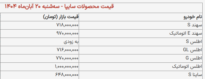 قیمت محصولات سایپا امروز سه&zwnj;شنبه ۲۰ آبان ۱۴۰۴ / تفاوت قیمت کارخانه ای ساینا ، سهند و اطلس با بازار +  جدول