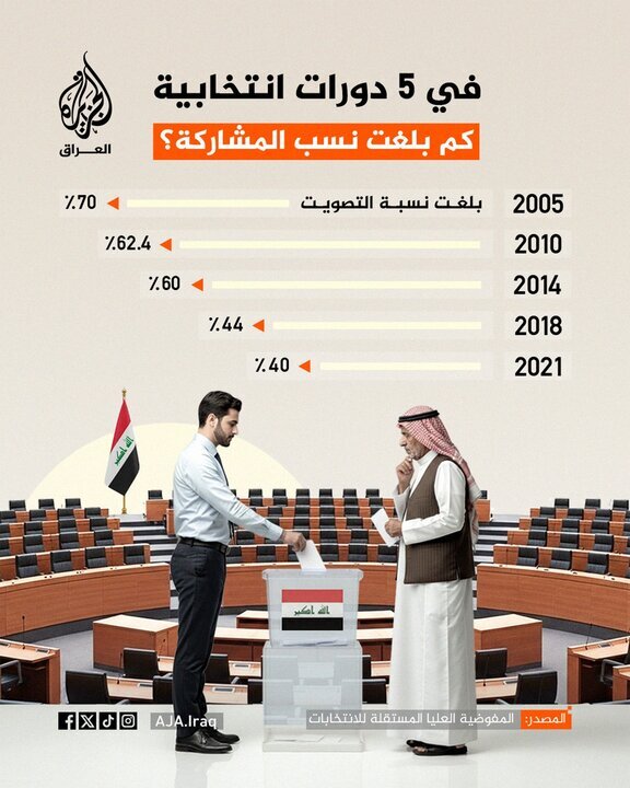 افزایش چشمگیر مشارکت عراقی&zwnj;ها در انتخابات / آمار بعد از ۲۰ سال صعودی شد