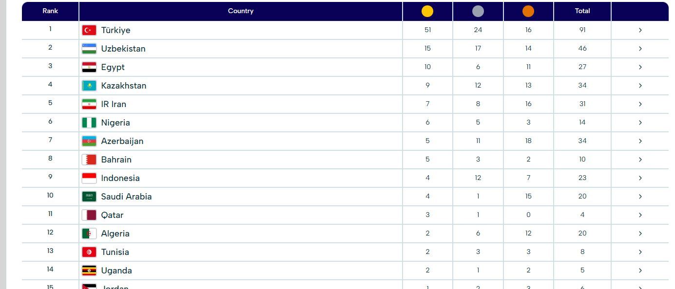 جدول توزیع مدال بازی&zwnj;های همبستگی کشور&zwnj;های اسلامی/ ایران به رتبه پنجم صعود کرد