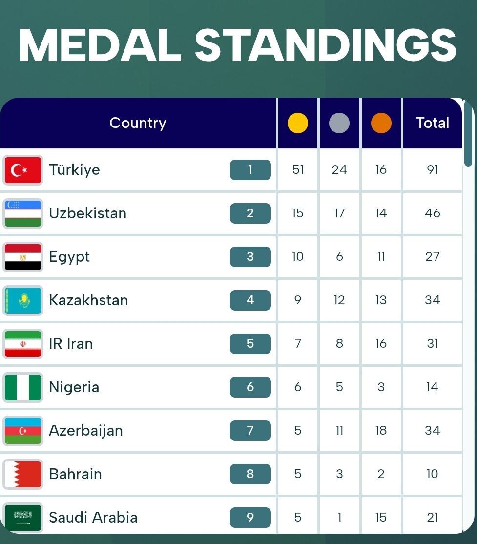 جدول مدال آوران ایران پس از پایان روز چهارم/ ۶ طلا، ۴ نقره و ۱۴ برنز حاصل تلاش ورزشکاران