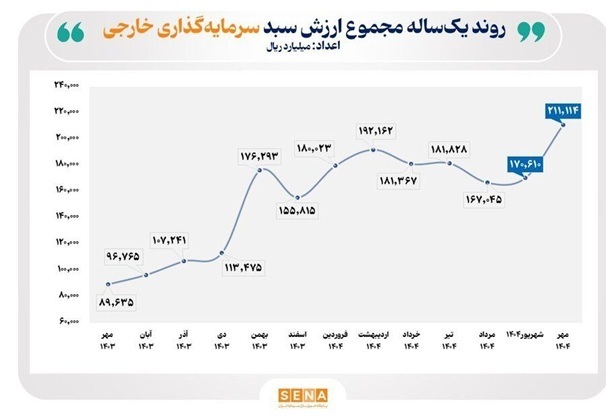 افزایش بیش از دو برابری سرمایه&zwnj;گذاری خارجی در بورس