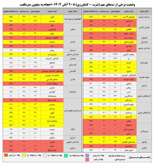بحران آب را با یک روز باران فراموش نکنیم! / لزوم توجه دولت به مدیریت تقاضای آب