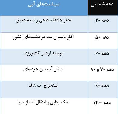 بحران آب را با یک روز باران فراموش نکنیم! / لزوم توجه دولت به مدیریت تقاضای آب