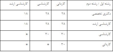 آیا امکان تحصیل همزمان دو رشته در مقطع دکتری دانشگاه آزاد وجود دارد؟ +جزئیات