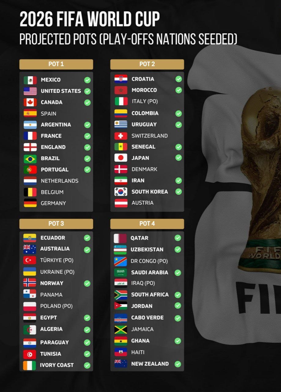 سیدبندی جام جهانی مشخص شد / حریفان احتمالی ایران در 2026 +عکس