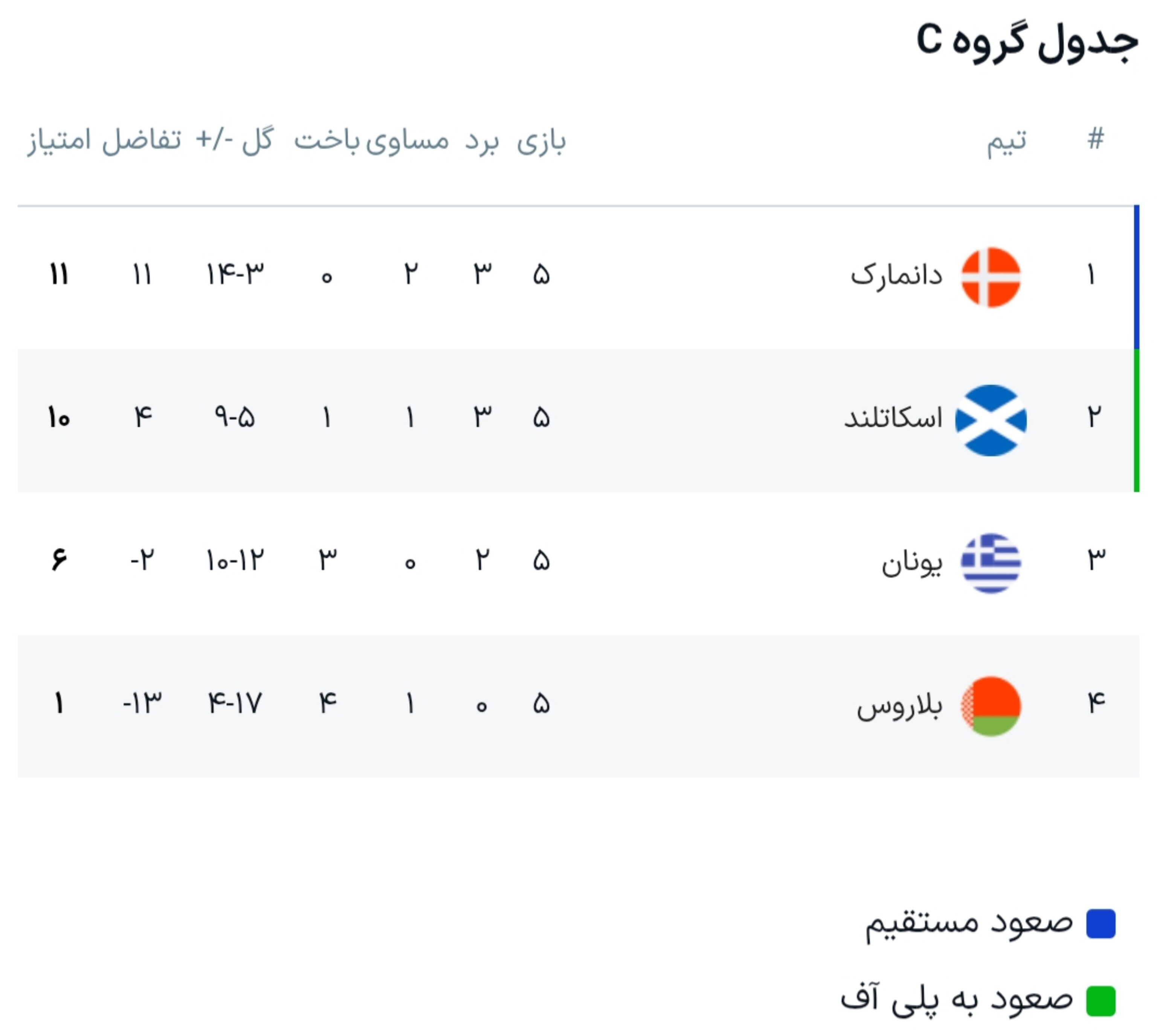 پیش بازی گروه C رقابت&zwnj;های جام جهانی/جنگ برای صعود