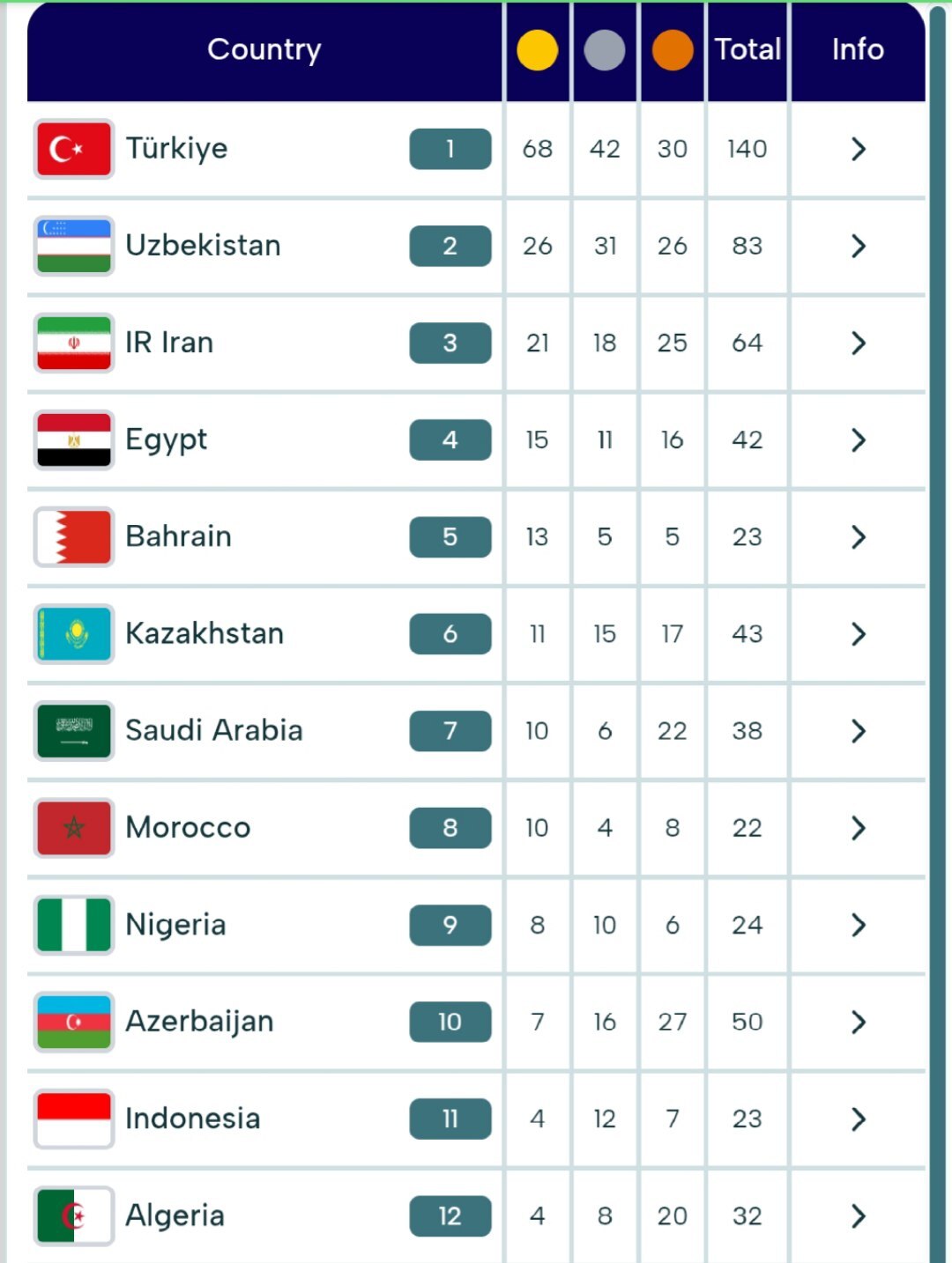 جدول مدال آوران بازی&zwnj;های همبستگی کشور&zwnj;های اسلامی بعد از طلای هادی ساروی و فردین هدایتی در کشتی / ایران چندم شد؟