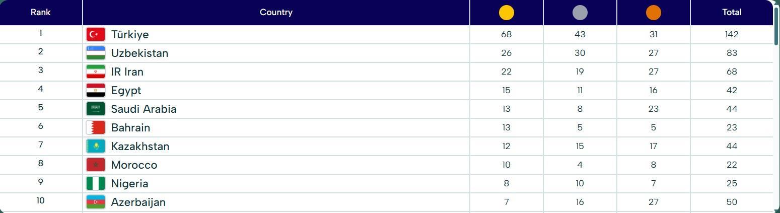 فیلم کامل کشتی خونین رحمان عموزاد و کسب بی رحمانه مدال طلا +جدول مدالی ایران پس از قهرمانی