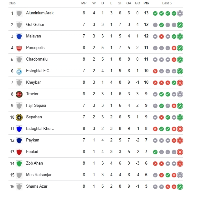 پیروزی سرخپوشان بعد از ۵ هفته پیروزی سرخپوشان بعد از ۵ هفته
