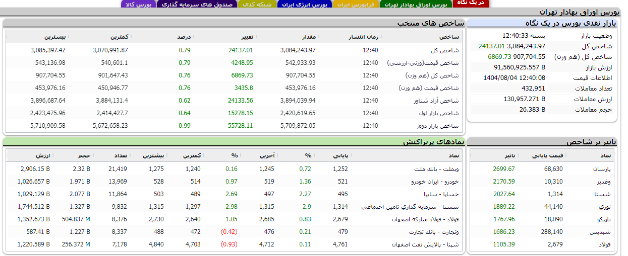 افزایش بیش از ۲۴ هزار واحدی شاخص کل بورس افزایش بیش از ۲۴ هزار واحدی شاخص کل بورس