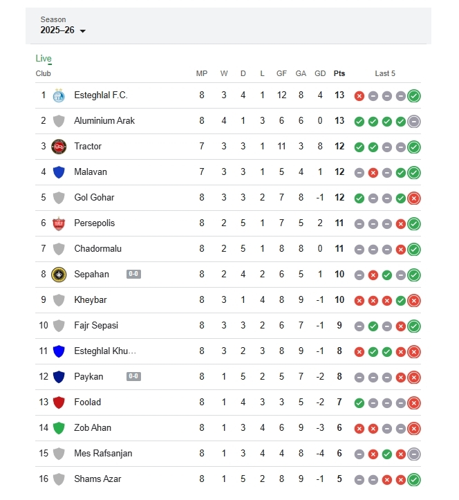 جدول لیگ برتر پس از پایان هفته هشتم و صدرنشینی استقلال +عکس