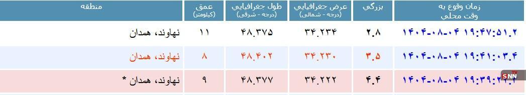 زلزله نهاوند همدان را لرزاند/قدرت زلزله ۴.۴ ریشتر گزارش شد