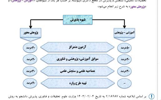 تمام آنچه که باید در مورد پذیرش دانشجو در مقطع دکتری (Ph.D) بدانید/ پذیرش فقط شامل آزمون نیست