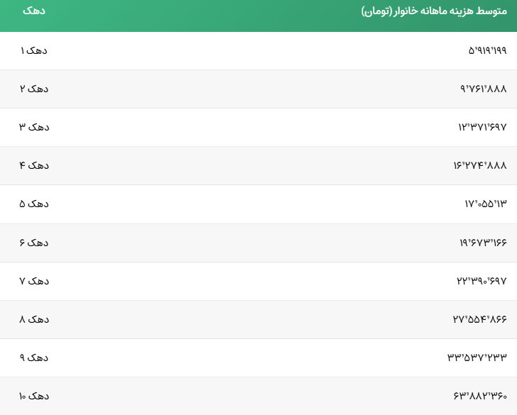 نحوه دهک بندی خانوارهای یارانه بگیر / هزینه دهک ۱۰ دو برابر دهک ۹ است