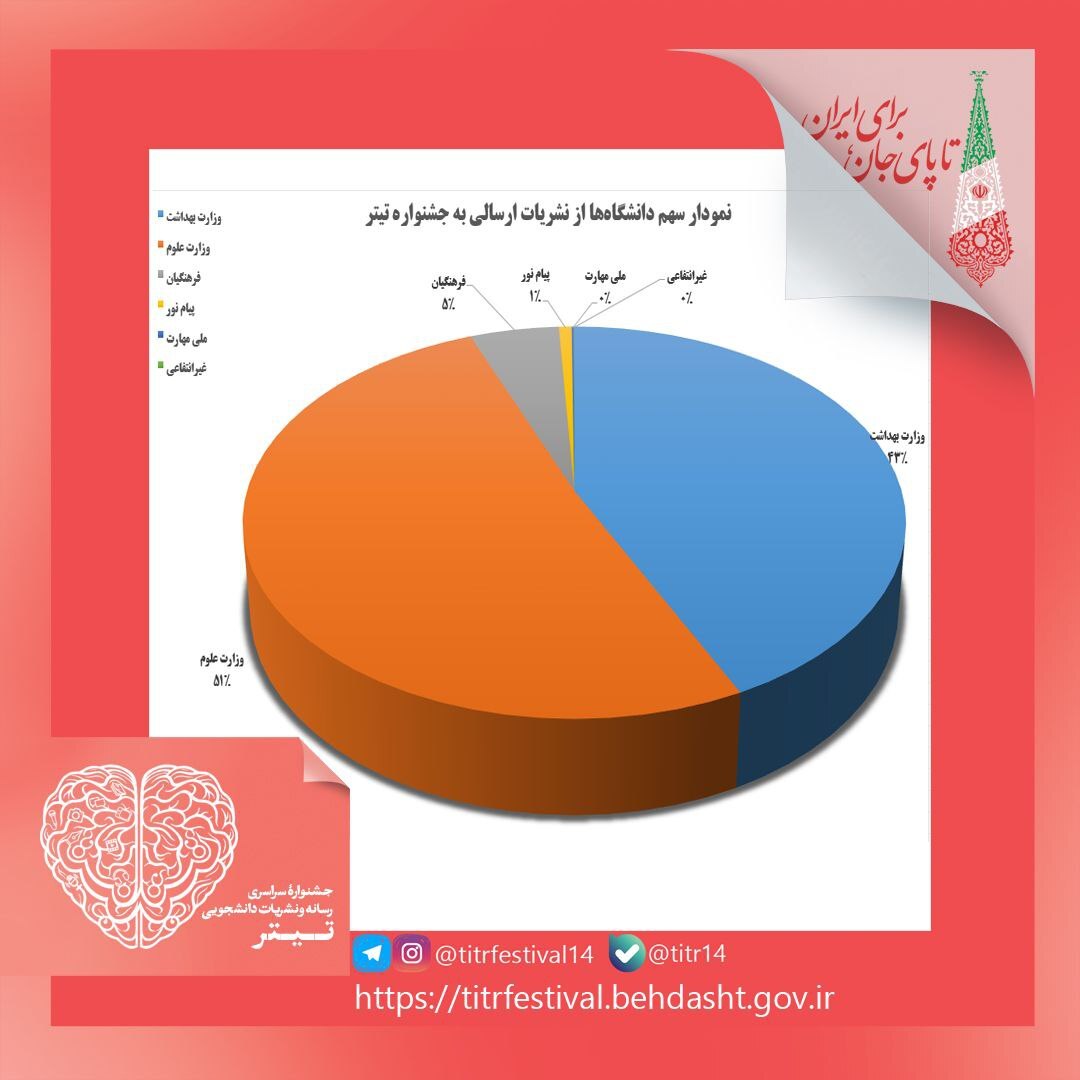 کدام دانشگاهها بیشترین سهم را در ارسال نشریات به جشنواره تیتر دارد؟ کدام دانشگاهها بیشترین سهم را در ارسال نشریات به جشنواره تیتر دارد؟