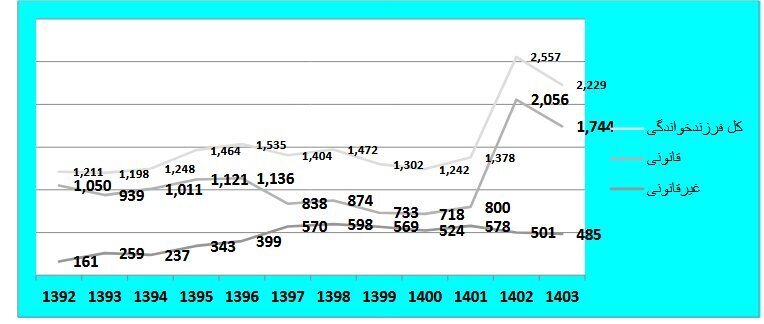بحران پنهان فرزندخواندگی غیرقانونی/ از هر سه واگذاری یک مورد خارج از قانون
