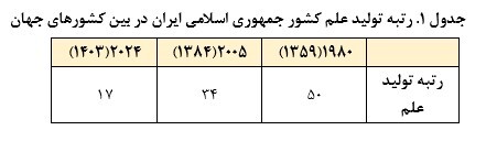 &laquo;دانشگاه جدی&raquo; از پژوهش جدی به وجود می&zwnj;آید / تولید مقاله برای حل مسائل کشور یا پر بار کردن نشریات بین المللی؟