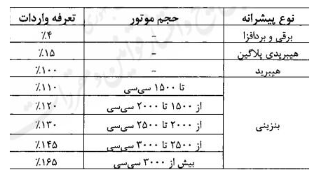 آیین&zwnj;نامه واردات خودرو دوباره اصلاح شد