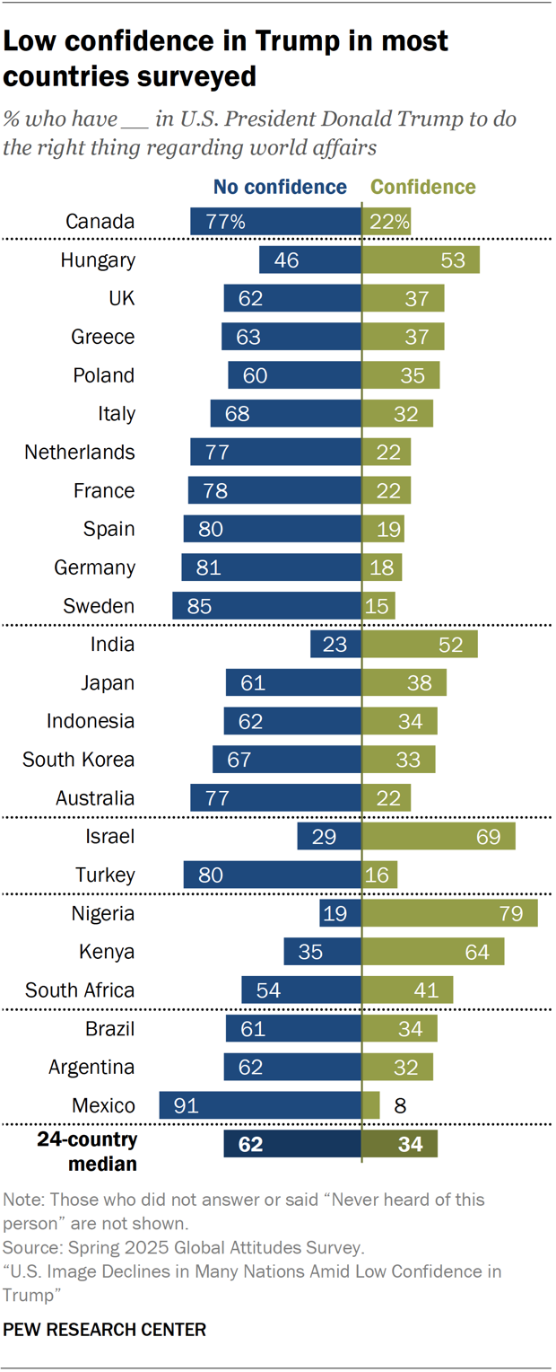 تضعیف تصویر آمریکا در جهان در نظرسنجی پیو/ دونالد ترامپ متکبر و خطرناک!
