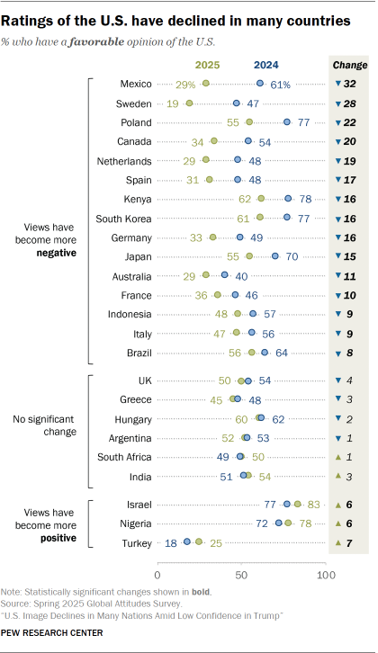 تضعیف تصویر آمریکا در جهان در نظرسنجی پیو/ دونالد ترامپ متکبر و خطرناک!