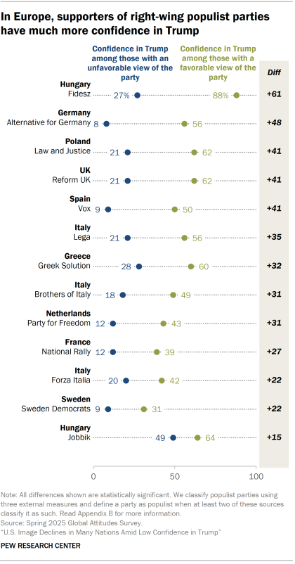 تضعیف تصویر آمریکا در جهان در نظرسنجی پیو/ دونالد ترامپ متکبر و خطرناک!