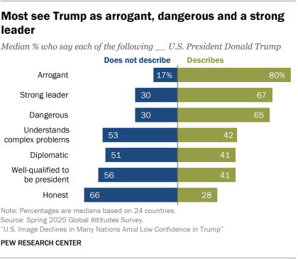 تضعیف تصویر آمریکا در جهان در نظرسنجی پیو/ دونالد ترامپ متکبر و خطرناک!